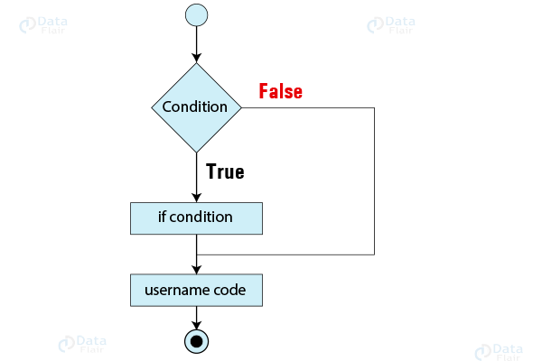 If Else Conditional Statements in C - DataFlair