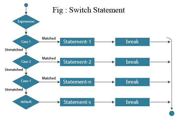 Switch Case in C - DataFlair