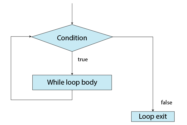 Swift Loops - DataFlair