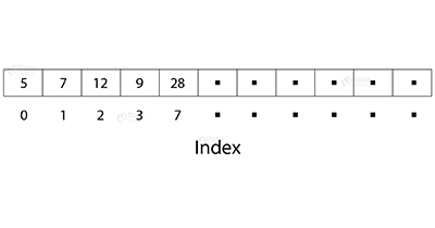 Limitations of Array in C - DataFlair